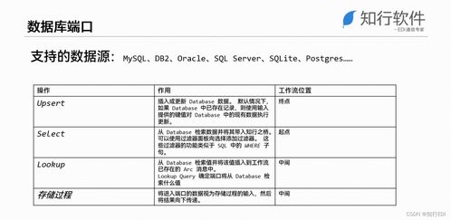 EDI公開課 系統(tǒng)集成中的數(shù)據(jù)庫(kù)方案與信息系統(tǒng)集成服務(wù)實(shí)踐